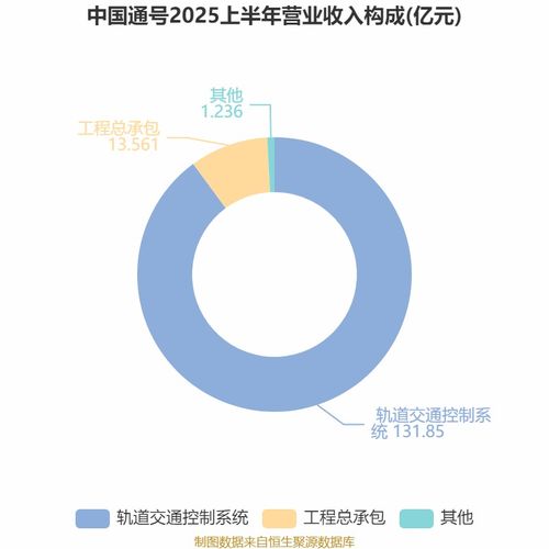 中國通號(hào)2025年中期業(yè)績(jī)穩(wěn)中有升 凈利潤(rùn)達(dá)16.21億元，技術(shù)咨詢業(yè)務(wù)驅(qū)動(dòng)增長(zhǎng)